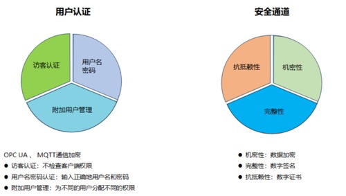LicOS PLC/PAC/PAC支持项目三级加密；