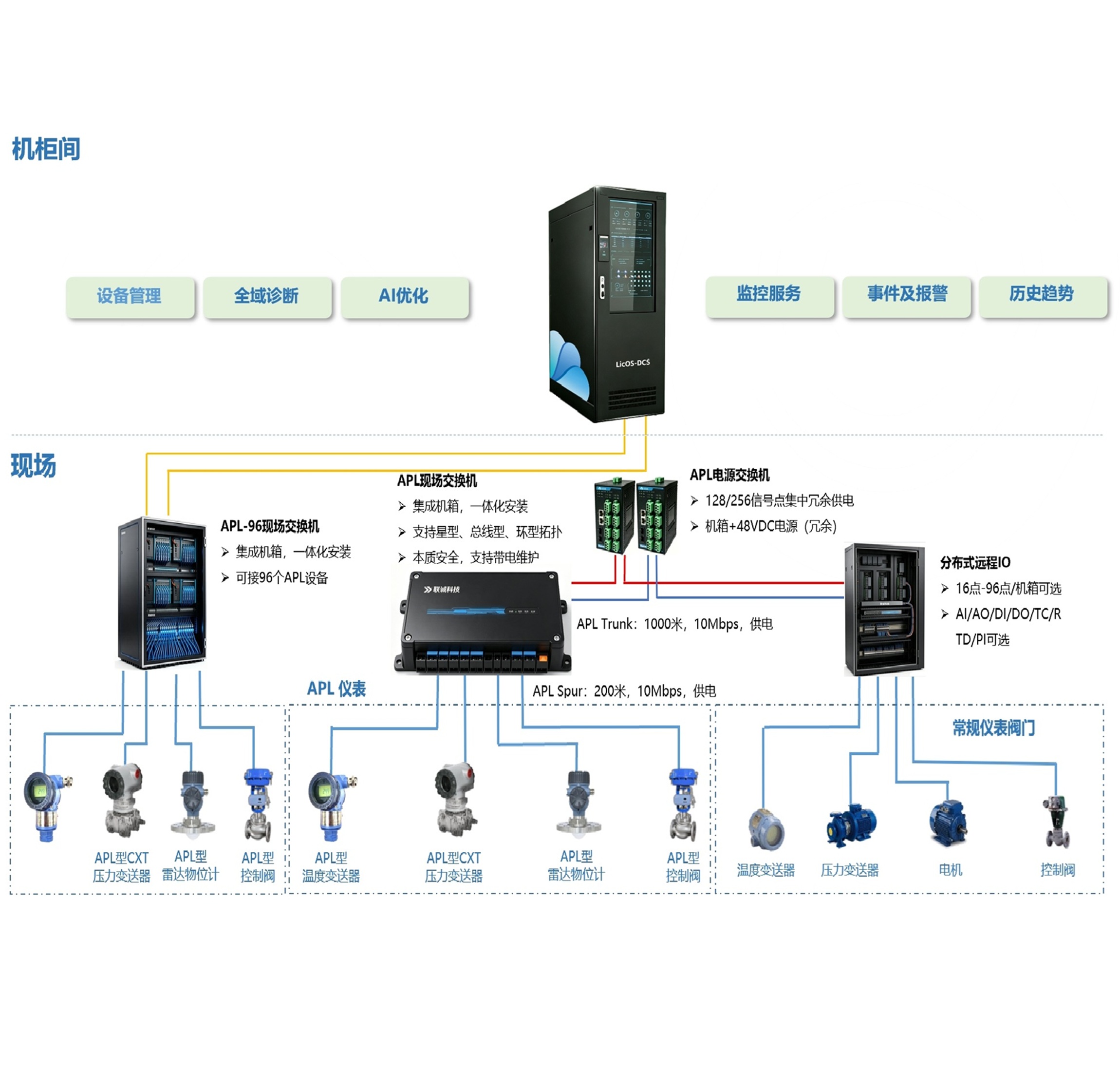 LicOS DCS 5.0 产品架构